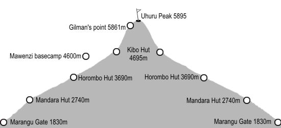 marangu-route-on-kilimanjaro-profile